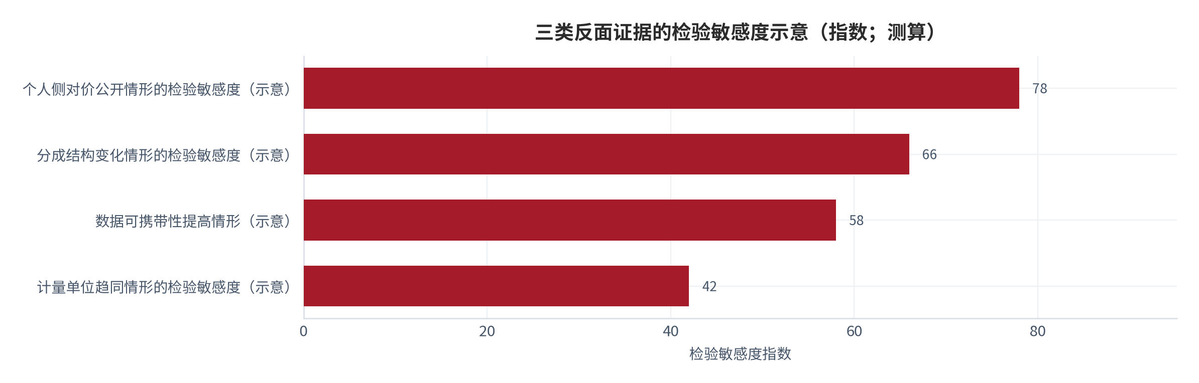 图 15：三类反面证据与对应检验量（示意）。分别对应个人侧对价公开、分成结构变化与数据可携带性提高三种情形，每一类都可用制度文本、交易场所披露与平台协议变化检验。资料来源：本报告整理，锚定 [4][5]