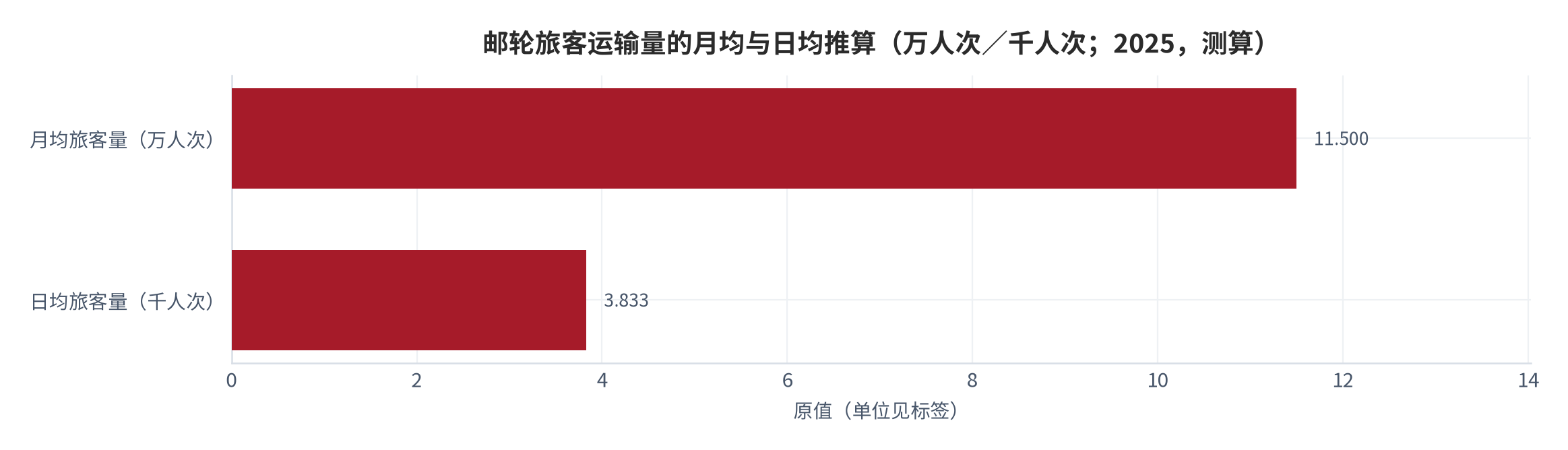图 2：邮轮旅客运输量的月均与日均推算（万人次／人次；2025年）。以1—11月126.5万人次为基数，月均约11.5万人次、日均约3,833人次（测算）。资料来源：交通运输部公开数据 [6]，测算