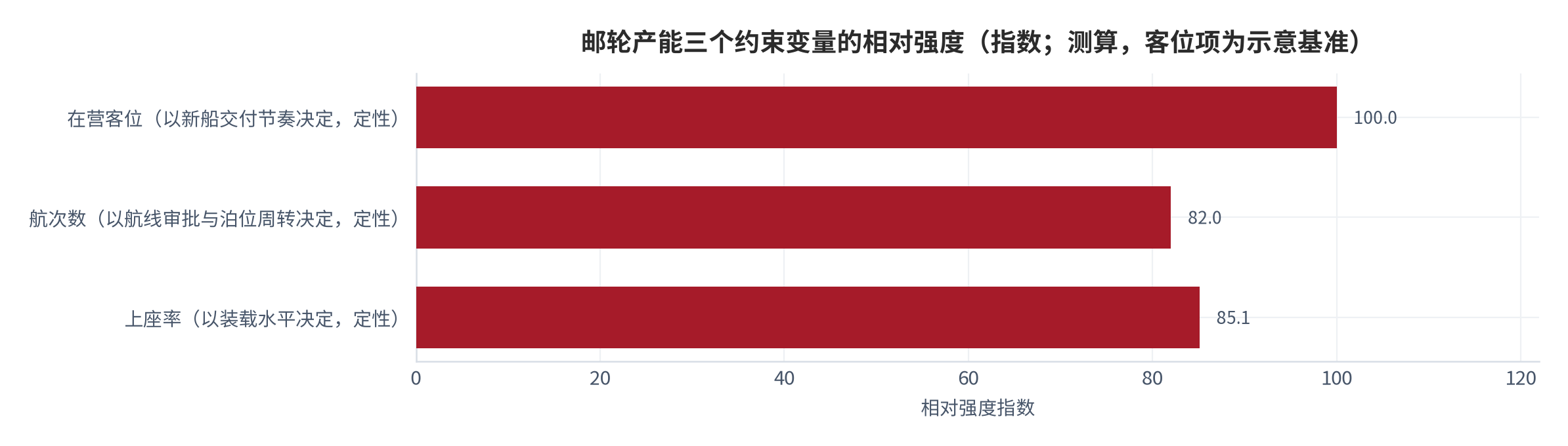 图 3：邮轮产能的三个约束变量与可观测替代指标。船队客位由新船交付节奏决定（爱达·花城号预计2026年交付 [7]）；航次数由航线审批与泊位周转决定；上座率由装载水平决定，三者共同构成船票收入的上限。资料来源：本报告整理，锚定 [6][7]