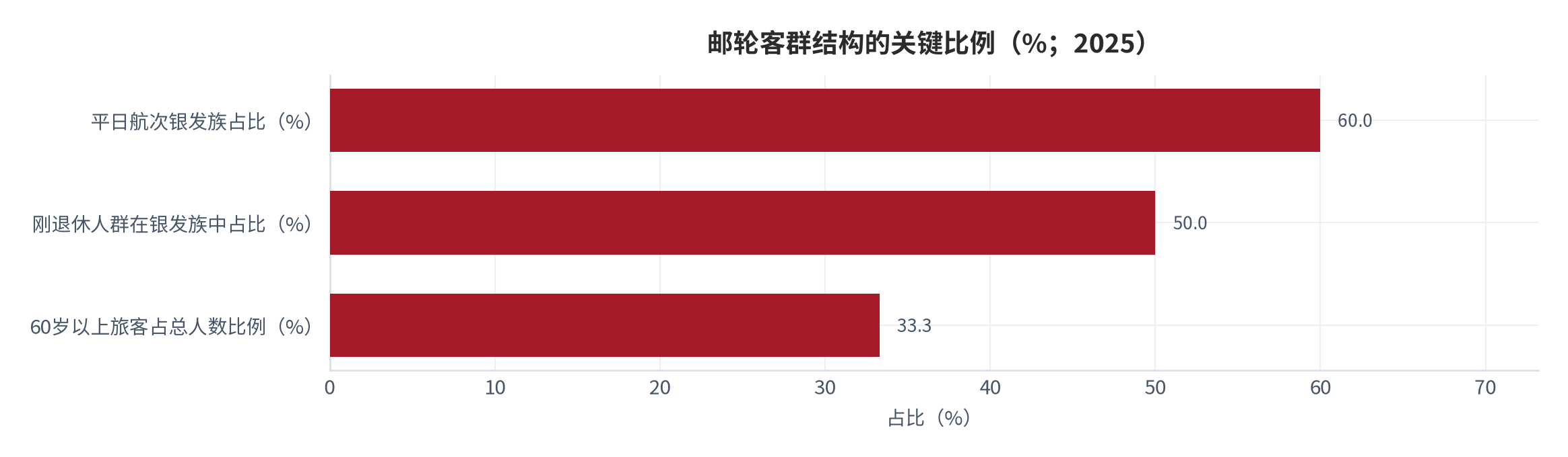 图 4：邮轮客群结构的关键比例（%；2025年）。60岁以上老年旅客占总人数近三分之一；平日航次中银发族占比超过六成；刚退休人群在银发族中占比过半。资料来源：中国旅游新闻网 [7]