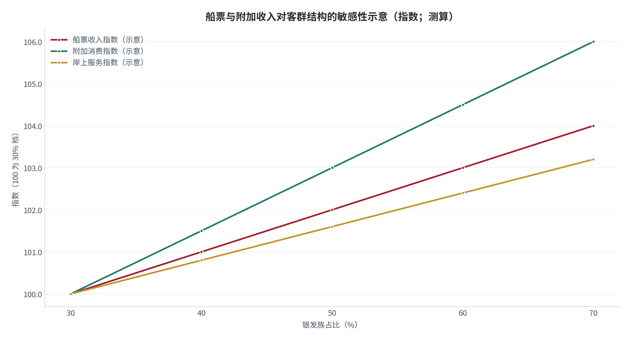图 5：船票收入与附加收入对客群结构的敏感性示意（指数；测算）。以银发族占比为横轴变量，展示船票基本盘与附加消费的相对水平关系；数值为结构示意，不代表任何具体航次的实际收入。资料来源：本报告测算，锚定 [7]