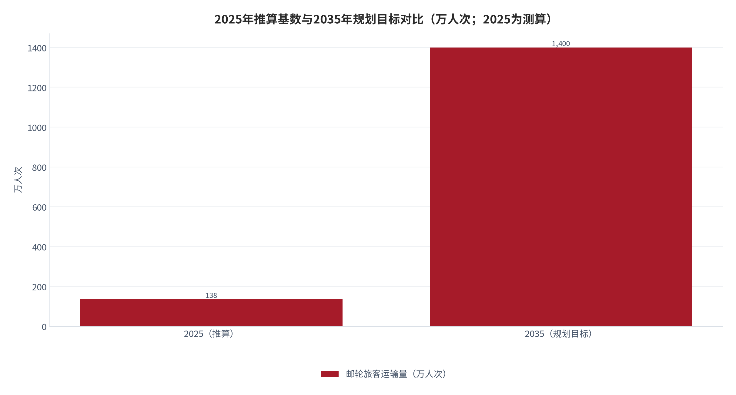 图 6：2025年推算基数与2035年规划目标的对比（万人次；测算）。2025年以1—11月126.5万人次推算全年约138万人次；2035年规划目标为1,400万人次，两者相差约9.1倍、隐含年均复合增速约26.1%（测算）。资料来源：交通运输部公开数据与邮轮经济发展规划 [6][8]，测算