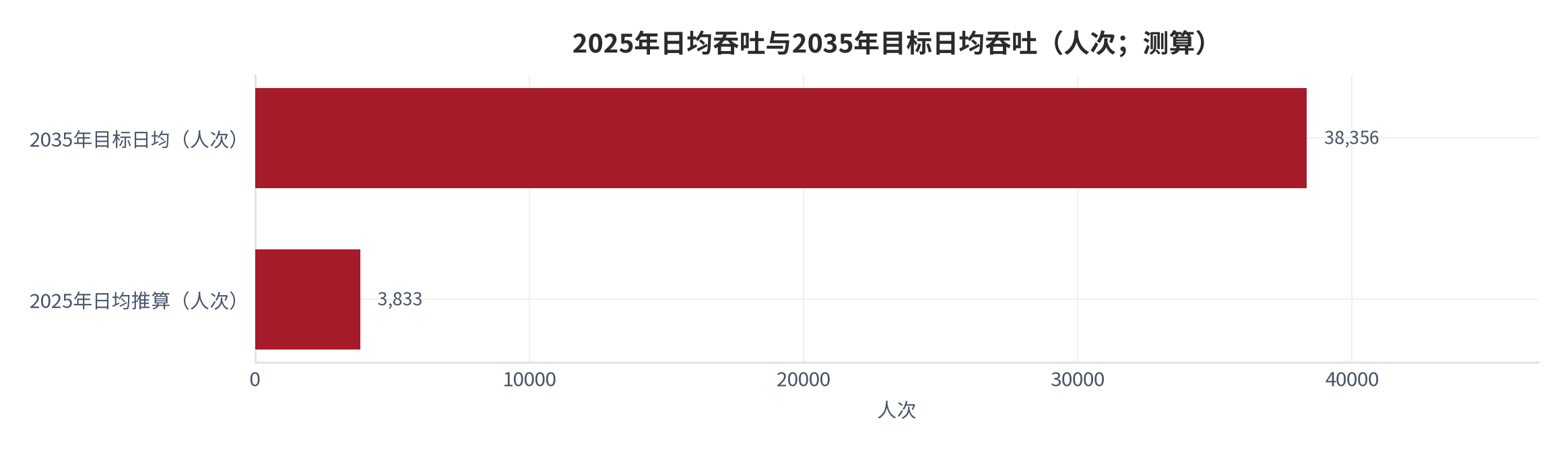 图 7：2025年日均吞吐与2035年目标日均吞吐（人次；测算）。以2025年1—11月126.5万人次推算日均约3,833人次；2035年目标1,400万人次对应日均约3.84万人次，约为当前水平的10倍（测算）。资料来源：交通运输部公开数据与邮轮经济发展规划 [6][8]，测算