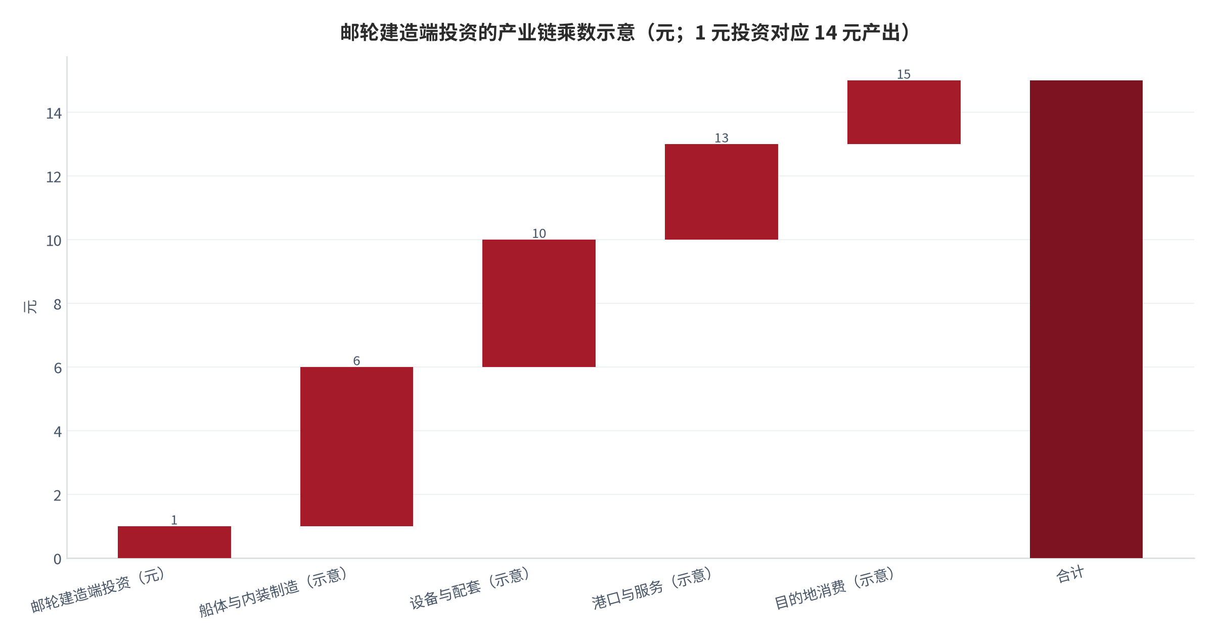 图 8：邮轮建造端投资的产业链乘数示意（元；1元投资对应14元产出）。建造端每1元投资带动产业链上下游14元产出，其中包含船体与内装制造、设备配套、港口服务与目的地消费等环节。资料来源：人民论坛网转引行业研究 [8]