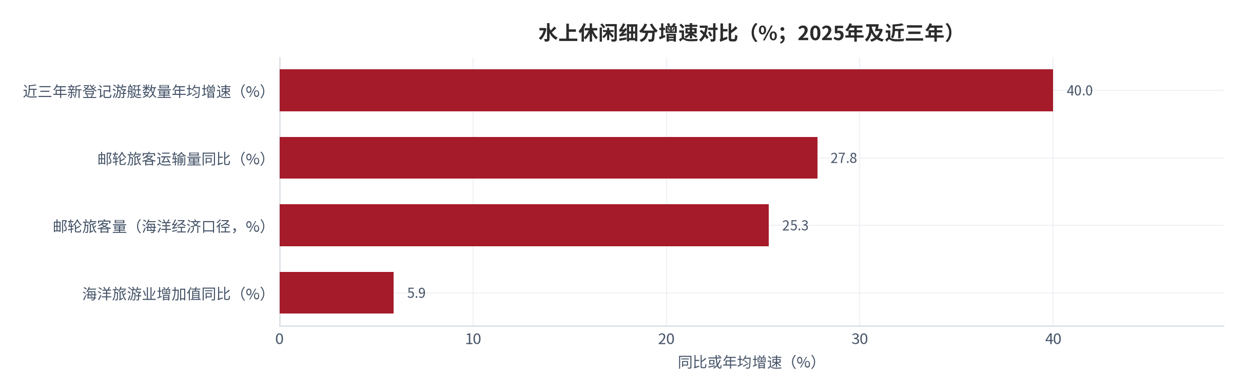 图 9：水上休闲细分增速对比（%；2025年及近三年）。邮轮旅客运输量同比+27.8% [6]；邮轮旅客量（海洋经济公报口径）同比+25.3% [8]；近三年新登记游艇数量年均增速超40% [8]；全国海洋旅游业增加值同比+5.9% [8]。资料来源：交通运输部与自然资源部公开数据 [6][8]