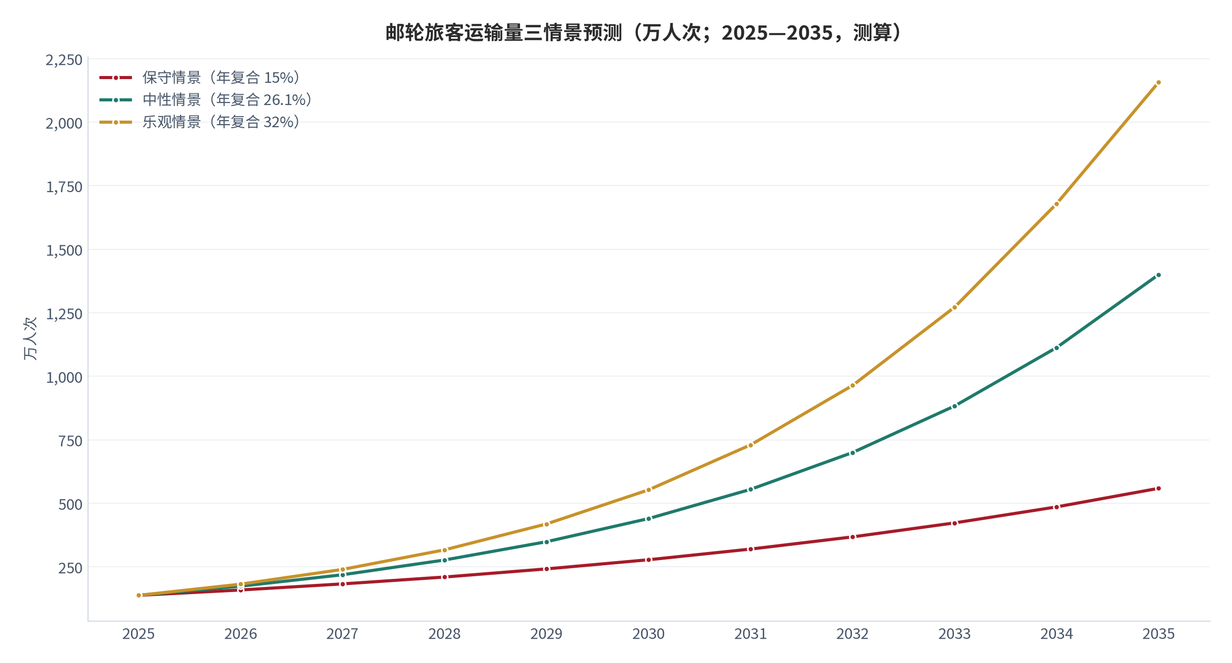 图 10：邮轮旅客运输量三情景预测（万人次；测算）。基数约138万人次（2025年推算），2026至2035年分别按15%、26.1%、32%的年均复合增速外推，2035年分别约为558万人次、1,400万人次、2,154万人次。资料来源：本报告测算，锚定 [8][9][11]