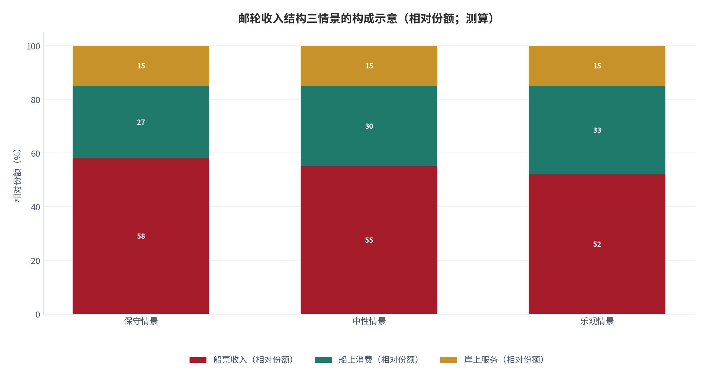 图 11：邮轮收入结构三情景的构成示意（相对份额；测算）。行变量为情景档位，列变量为收入段；数值为相对份额示意，用于展示附加收入在产能受限时的相对重要性，不代表任何具体航次的实际构成。资料来源：本报告测算 [11]