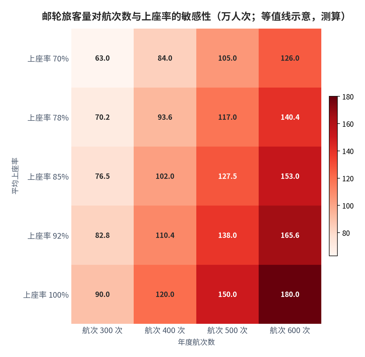 图 12：邮轮旅客量对航次数与上座率的敏感性（万元人次；测算）。行变量为上座率档位、列变量为航次数档位，数值为旅客量等值线示意。资料来源：本报告测算 [11]