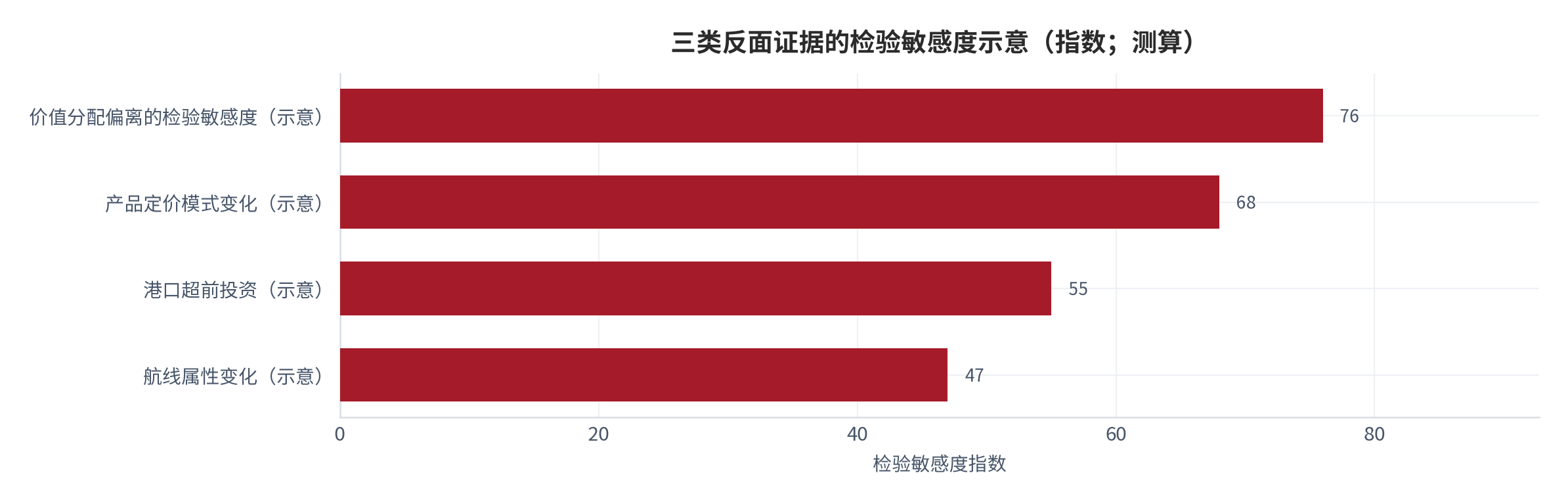 图 13：三类反面证据与对应检验量（示意）。分别对应价值分配偏离、产品定价模式变化与港口超前投资，每一类都可用公开的运营与投融资数据检验。资料来源：本报告整理，锚定 [6][8]