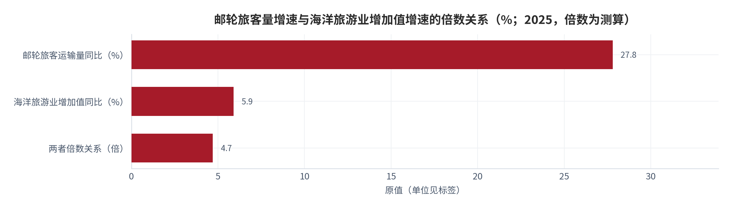 图 14：邮轮旅客量增速与海洋旅游业增加值增速的倍数关系（倍；2025）。邮轮旅客运输量同比27.8%，海洋旅游业增加值同比5.9%，前者约为后者的4.7倍（测算）。资料来源：交通运输部与自然资源部公开数据 [6][8]，测算