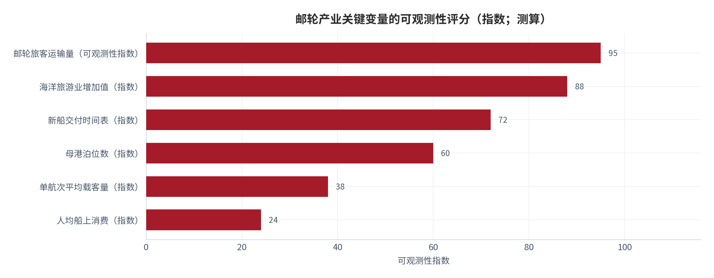 图 15：邮轮产业关键变量的可观测性评分（指数；测算）。旅客运输量与海洋旅游业增加值的可观测性最高，单航次载客量与人均船上消费的可观测性最低，构成跟踪体系的主要盲区。资料来源：本报告整理，锚定 [6][7][8]