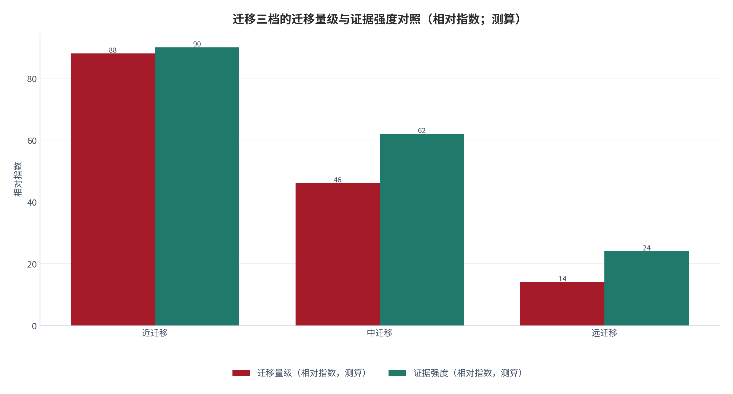 图 1：迁移三档的示意强度与证据强度对照（相对指数；测算）。近迁移在迁移量级与证据强度上均最高，远迁移在两项上均最低，构成通用度讨论的证据薄弱区。数值为结构化相对指数，非实测值。资料来源：本报告整理，锚定 [7][8]