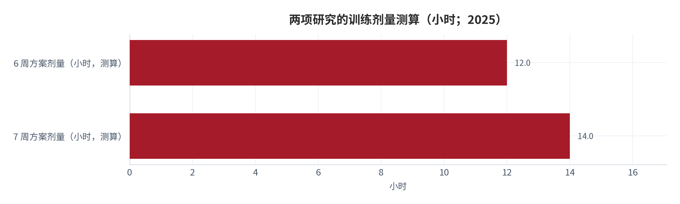 图 2：两项研究的训练剂量测算（小时；2025）。6周方案（每周2次、每次1小时）合计约12小时（测算）；7周方案按相同节奏合计约14小时（测算）。两条柱的差距仅为约2小时，说明公开研究的剂量跨度很小。资料来源：本报告依据公开研究干预方案测算 [7][8]