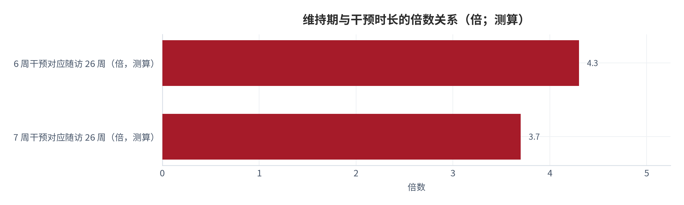 图 3：维持期与干预时长的倍数关系（倍；测算）。6周干预对应26周随访下效果仍可观察，倍数约4倍（测算）；7周干预对应6个月随访下改变消失。两者说明维持期与干预时长之间不存在固定倍数关系。资料来源：本报告依据公开研究随访设计测算 [7][8]