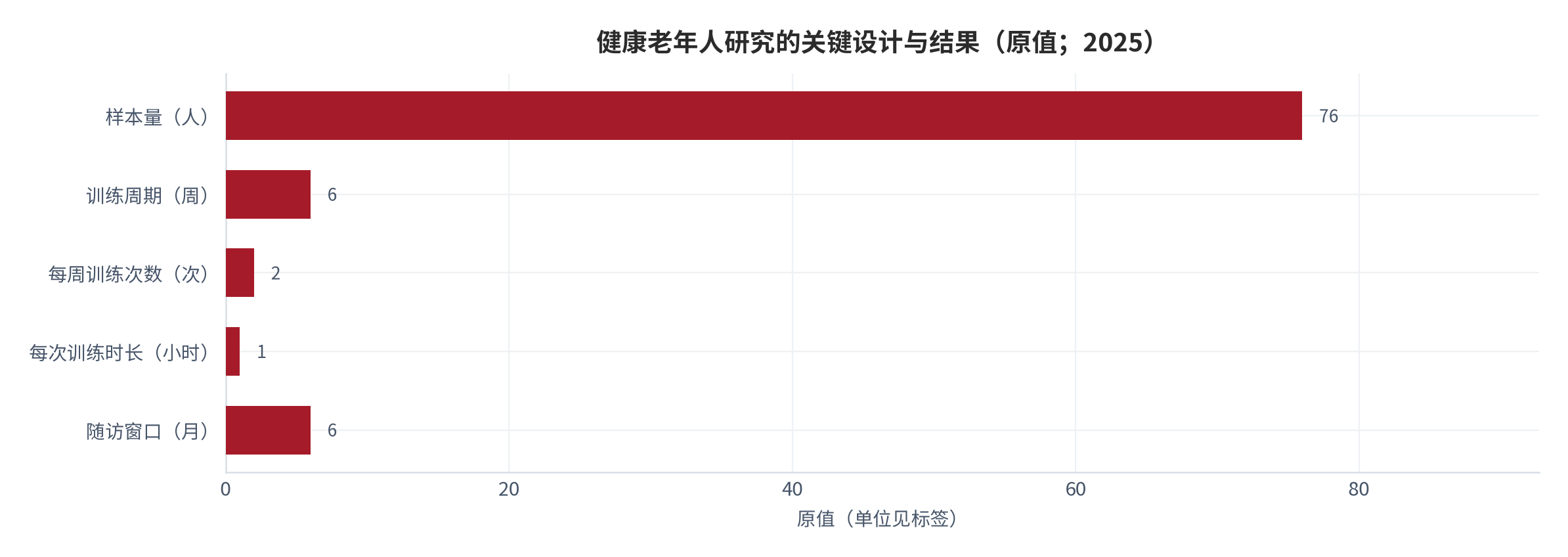 图 4：健康老年人研究的关键设计与结果（原值；2025）。样本76人、训练6周、每周2次、每次1小时；训练组四项认知能力显著改善且维持6个月，积极对照组无显著提升。资料来源：中国科学院心理研究所公开研究报道 [8]
