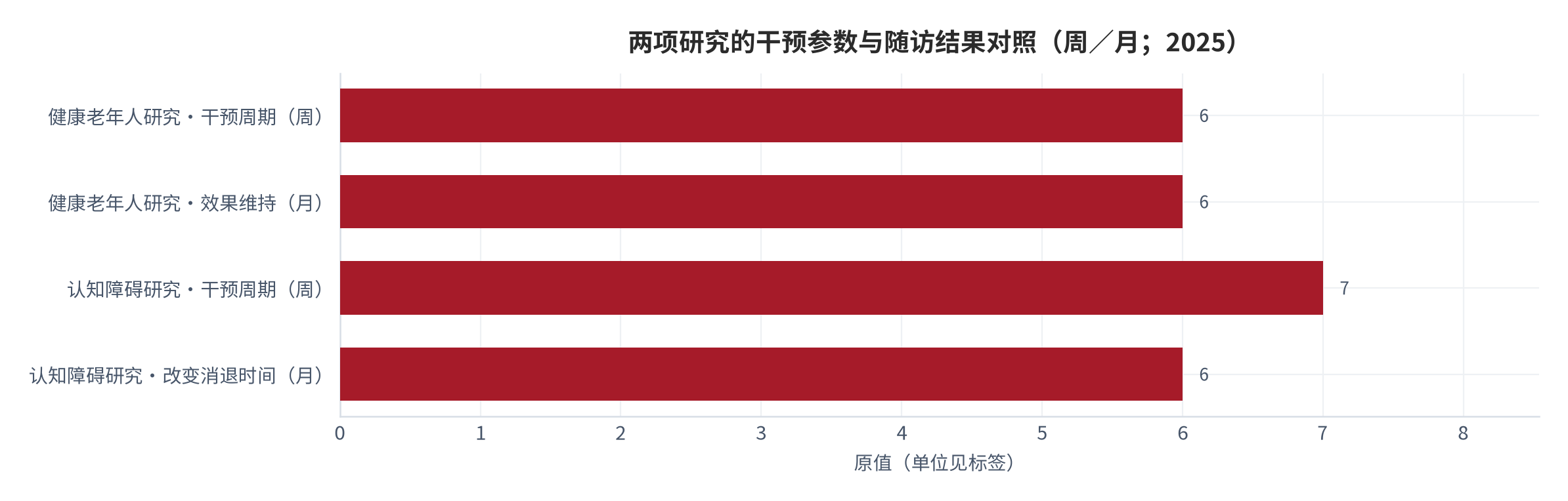 图 5：两项研究的干预参数与随访结果对照（周；2025）。健康老年人研究为6周、每周2次、每次1小时，效果维持6个月；认知障碍患者研究为7周，脑网络改变在6个月随访中消失。资料来源：中国科学院心理研究所公开研究报道 [7][8]