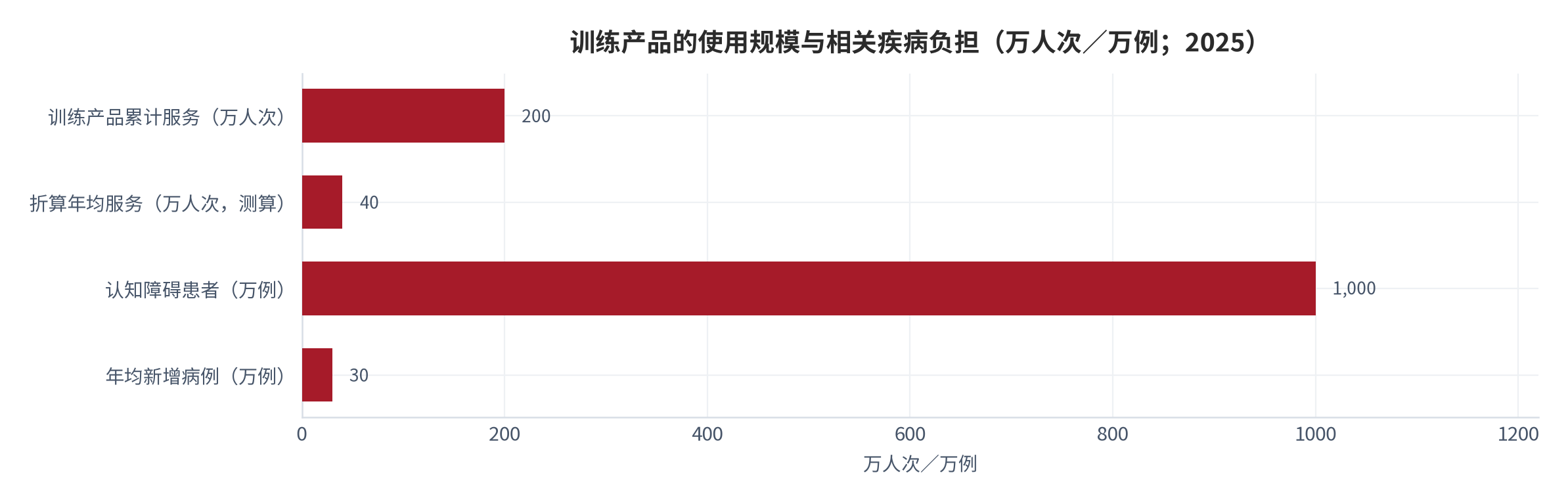 图 6：训练产品的使用规模与相关疾病负担（人次／万例／万亿元；2025）。累计服务超200万人次（测算年均约40万人次）；认知障碍患者超1000万例、年均新增超30万例；相关社会经济负担约1.2万亿元每年。资料来源：央视网公益频道公开报道 [9]