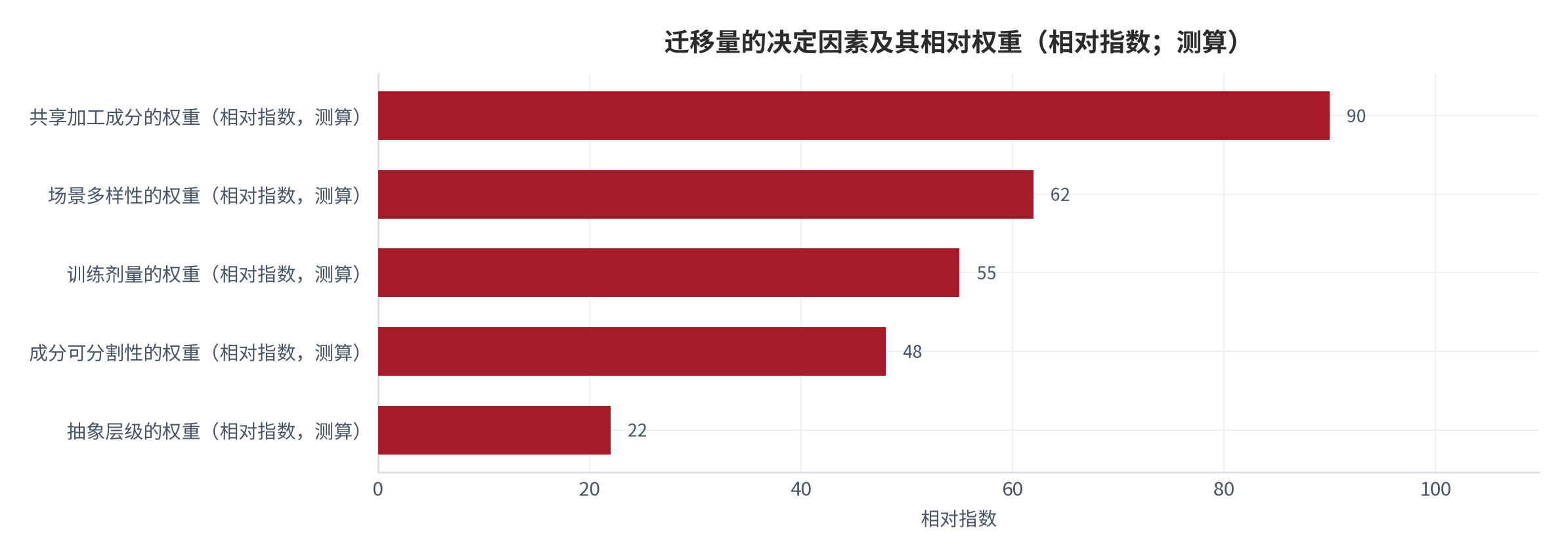 图 7：迁移量的三个决定因素及其相对权重（相对指数；测算）。共享加工成分的权重最高，场景多样性与训练剂量次之，抽象层级的权重最低。数值为结构化相对指数。资料来源：本报告整理，锚定 [7][8]