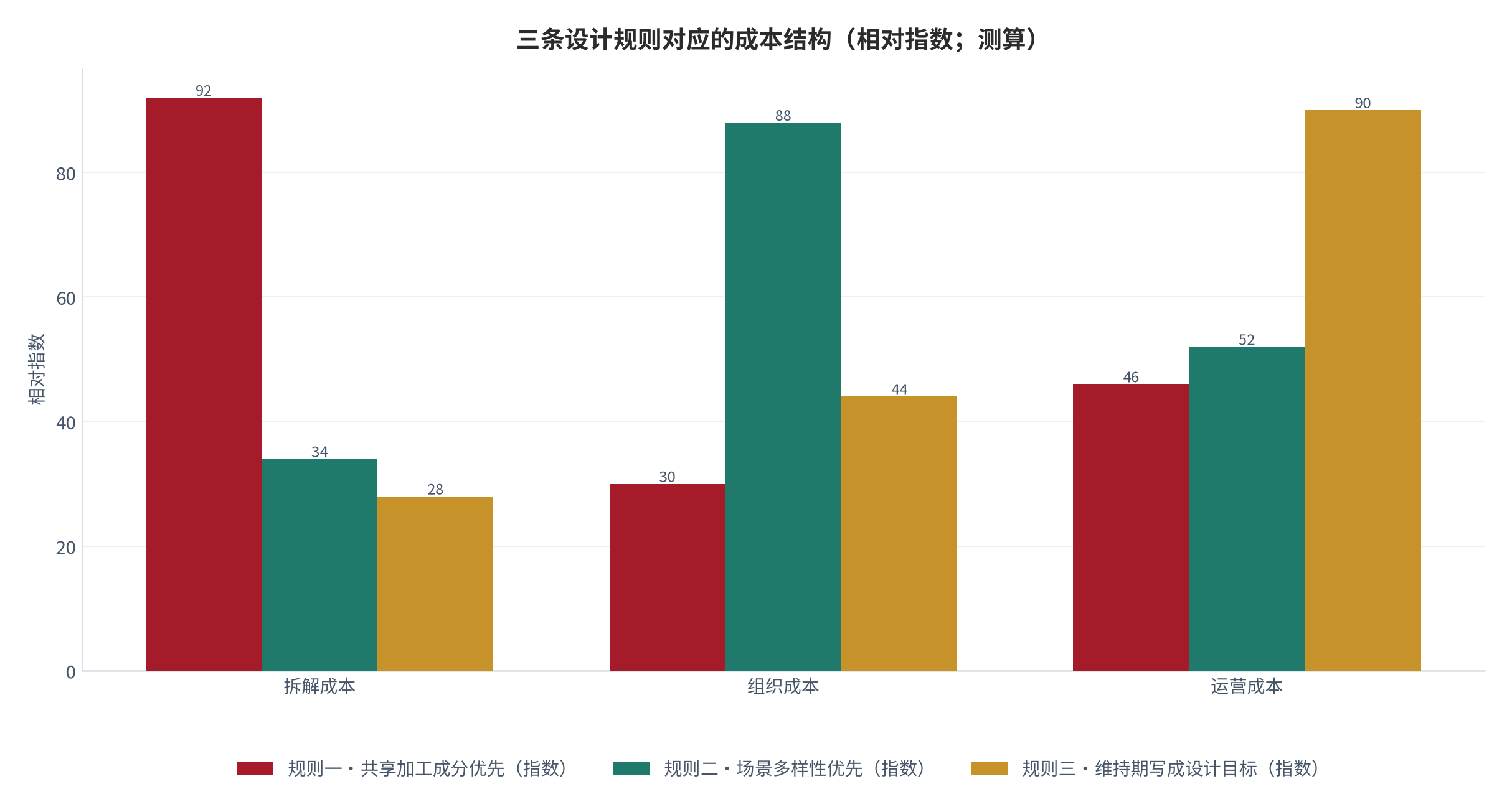 图 8：三条设计规则对应的成本结构（相对指数；测算）。共享加工成分优先主要增加拆解成本，场景多样性优先主要增加组织成本，维持期设计主要增加运营成本。数值为结构化相对指数。资料来源：本报告整理，锚定 [7][8]