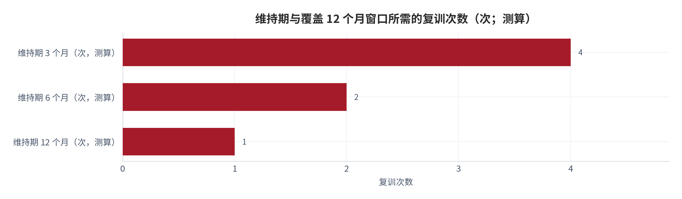 图 9：维持期与复训次数的对应关系（次；测算）。在维持期为3个月、6个月与12个月三种情形下，覆盖12个月使用窗口所需的最少复训次数分别约为3次、1次与0次。数值为结构测算。资料来源：本报告依据公开研究随访读数测算 [7][8]