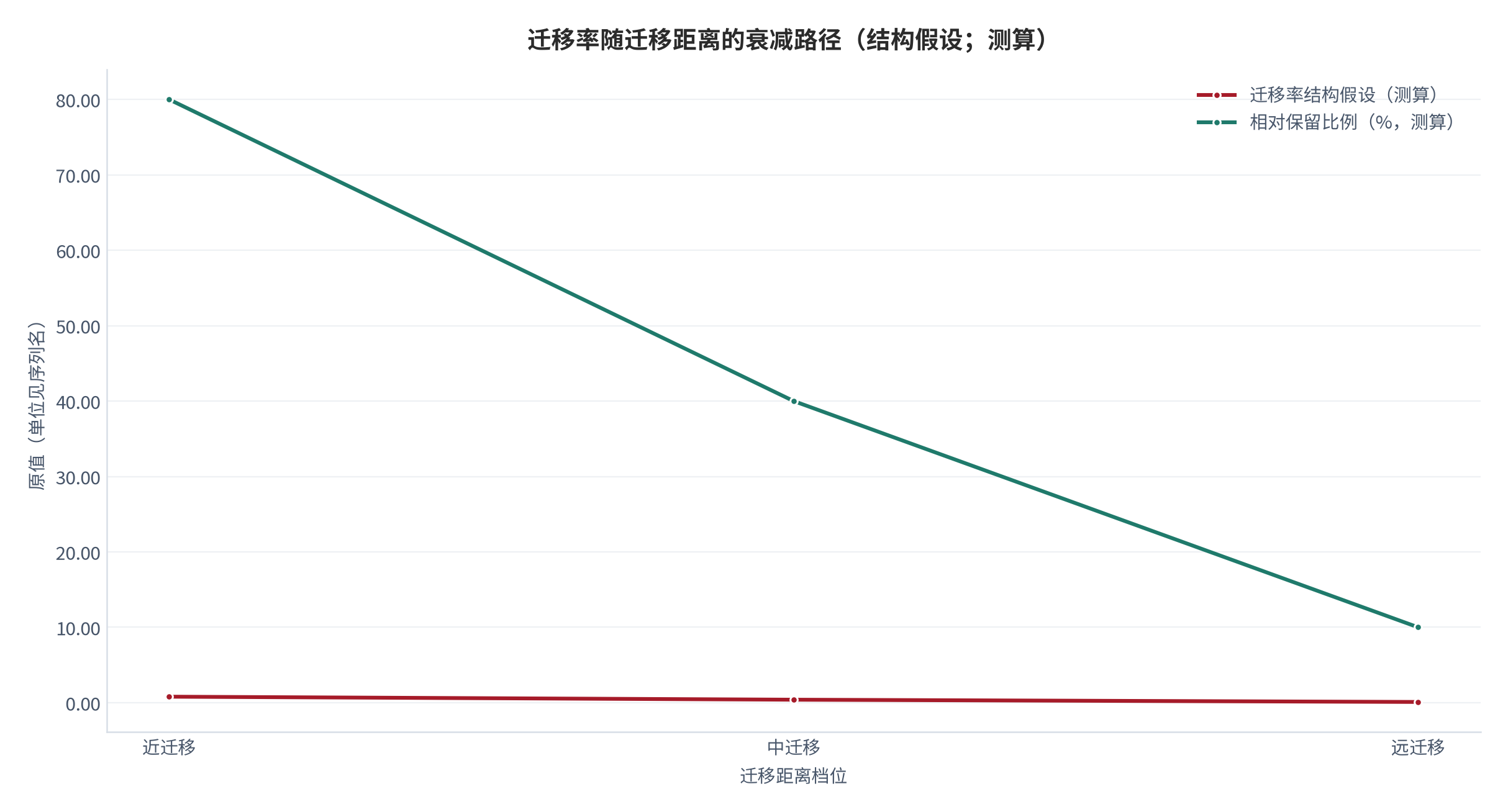 图 10：迁移率随迁移距离的衰减路径（相对保留比例；测算）。近迁移、中迁移与远迁移分别取0.8、0.4与0.1三档结构假设，用于展示距离越远、保留越少的关系方向，不代表实测迁移幅度。资料来源：本报告测算，锚定 [7][8]