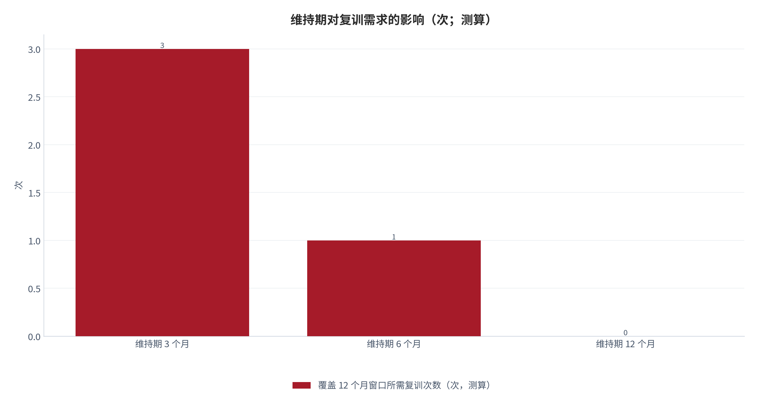 图 11：维持期对复训需求的影响（次；测算）。在使用窗口为12个月的假设下，维持期3个月对应约3次复训、6个月对应约1次、12个月对应0次。数值为结构测算。资料来源：本报告测算，锚定 [7][8]