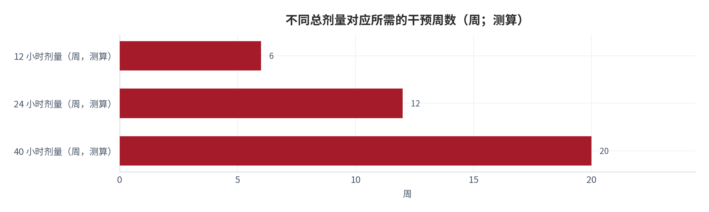 图 12：不同总剂量对应所需的干预周数（周；测算）。按每周2次、每次1小时的节奏，12小时剂量约需6周、24小时约需12周、40小时约需20周。公开研究的干预周期集中在6至7周，对应12至14小时。资料来源：本报告依据公开研究干预方案测算 [7][8]