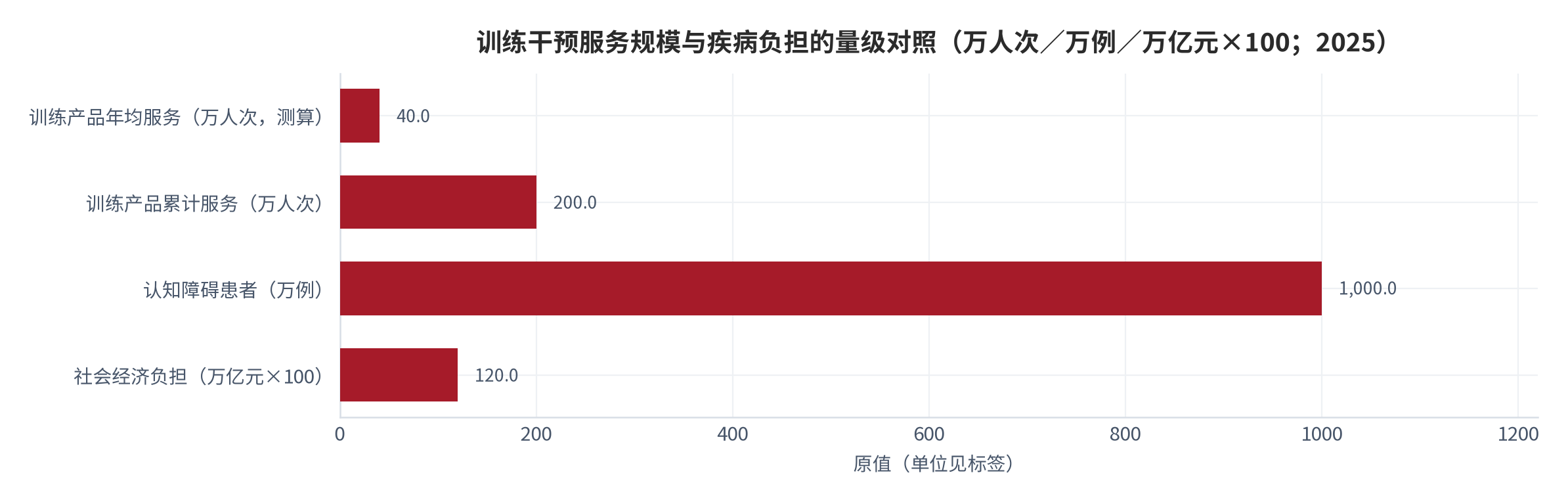 图 13：训练干预服务规模与疾病负担的量级对照（万人次／万例／万亿元；2025，对数刻度示意）。训练产品累计服务超200万人次（测算年均约40万人次）；认知障碍患者超1000万例、年均新增超30万例；社会经济负担约1.2万亿元每年，约70%患者依赖家庭照护。资料来源：央视网公益频道公开报道 [9]，测算