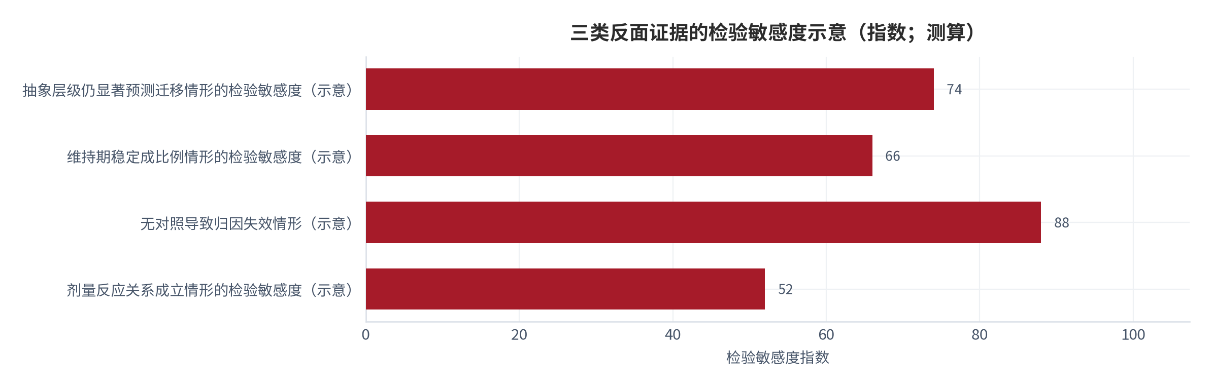 图 14：三类反面证据与对应检验量（示意）。分别对应抽象层级仍显著预测迁移、维持期稳定成比例与无对照导致的归因失效三种情形。资料来源：本报告整理，锚定 [7][8]