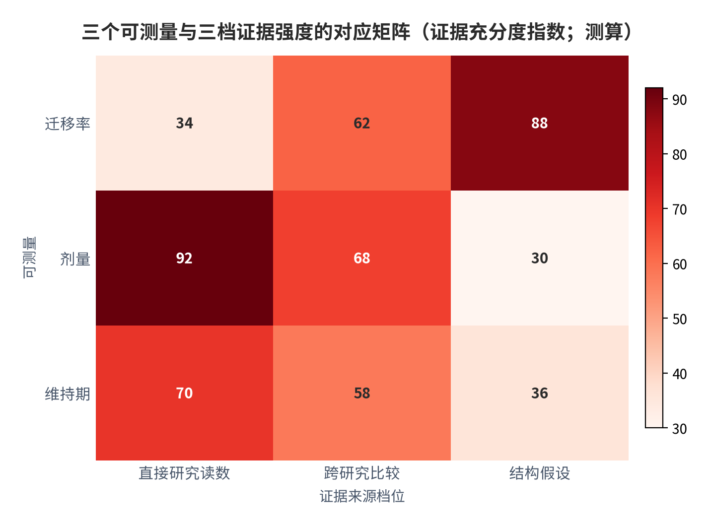 图 15：三个可测量与三档证据强度的对应矩阵（证据充分度指数；测算）。行变量为迁移率、剂量与维持期三个可测量，列变量为直接研究读数、跨研究比较与结构假设三档来源；数值为证据充分度的结构化指数。资料来源：本报告整理，锚定 [7][8][9]