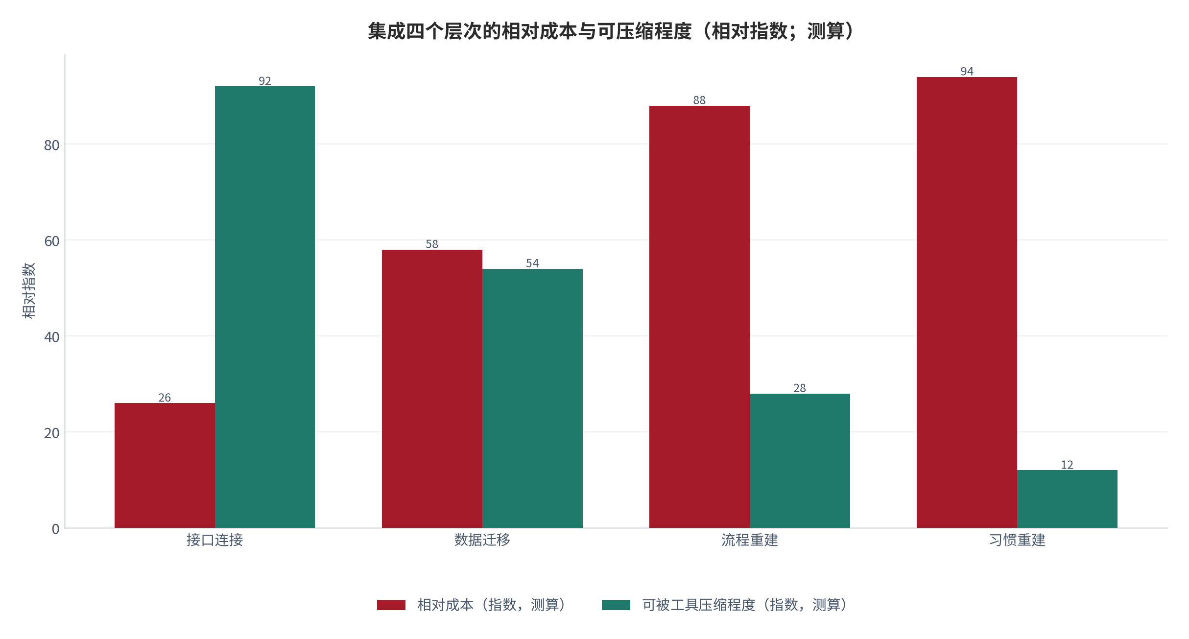 图 1：集成四个层次的相对成本与可压缩程度（相对指数；测算）。接口连接的成本最低、可压缩程度最高；习惯重建的成本最高、可压缩程度最低。数值为结构化相对指数。资料来源：本报告整理，锚定 [4][5]