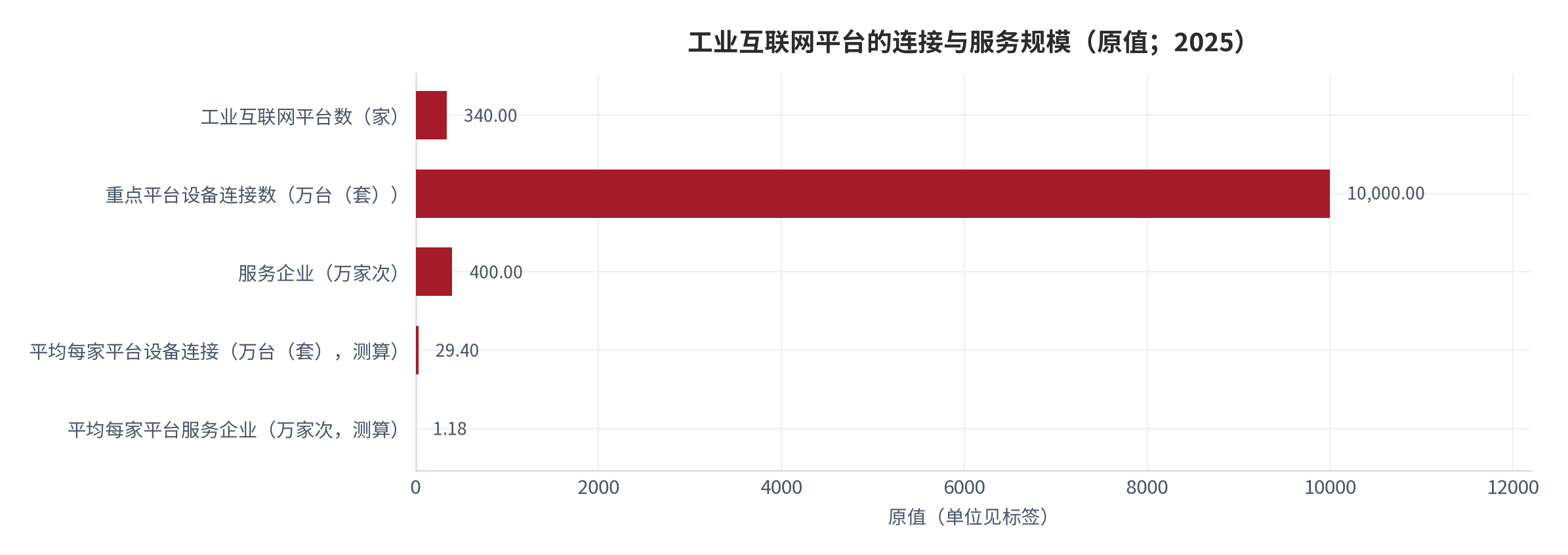 图 2：工业互联网平台的连接与服务规模（台（套）／家次；2025）。平台数超340家、设备连接数超1亿台（套）、服务企业近400万家次；折算平均每家平台约29.4万台（套）设备连接与约1.18万家次服务企业。资料来源：工业和信息化部公开信息 [5]，测算