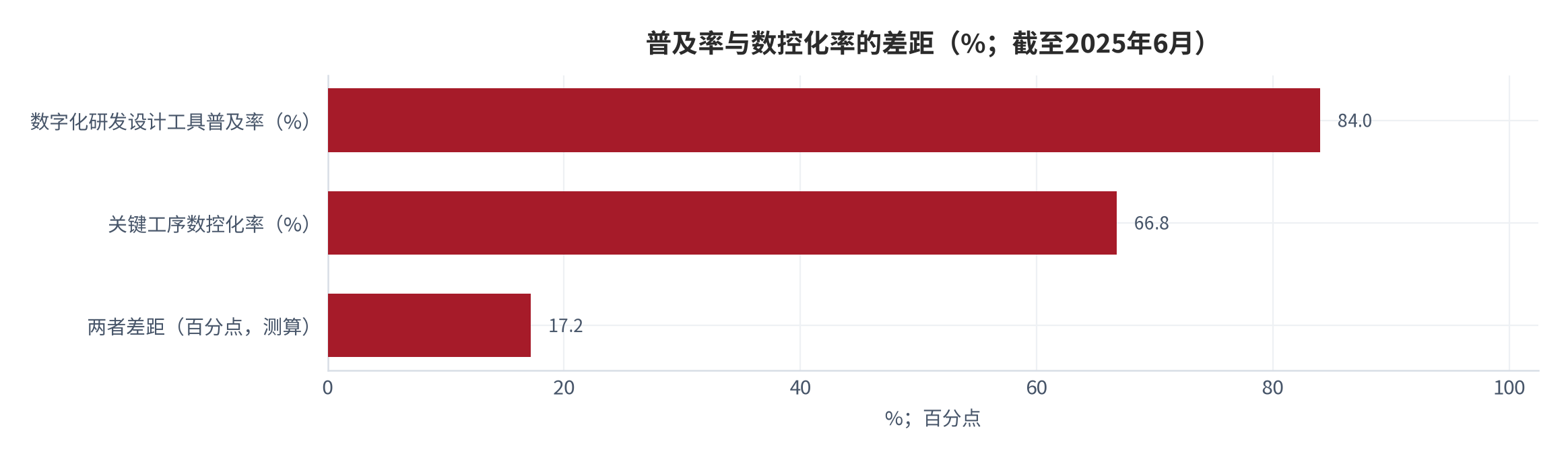 图 3：普及率与数控化率的差距（%；截至2025年6月）。工业企业数字化研发设计工具普及率84.0%、关键工序数控化率66.8%，两者相差17.2个百分点（测算）。资料来源：工业和信息化部公开信息 [5]，测算