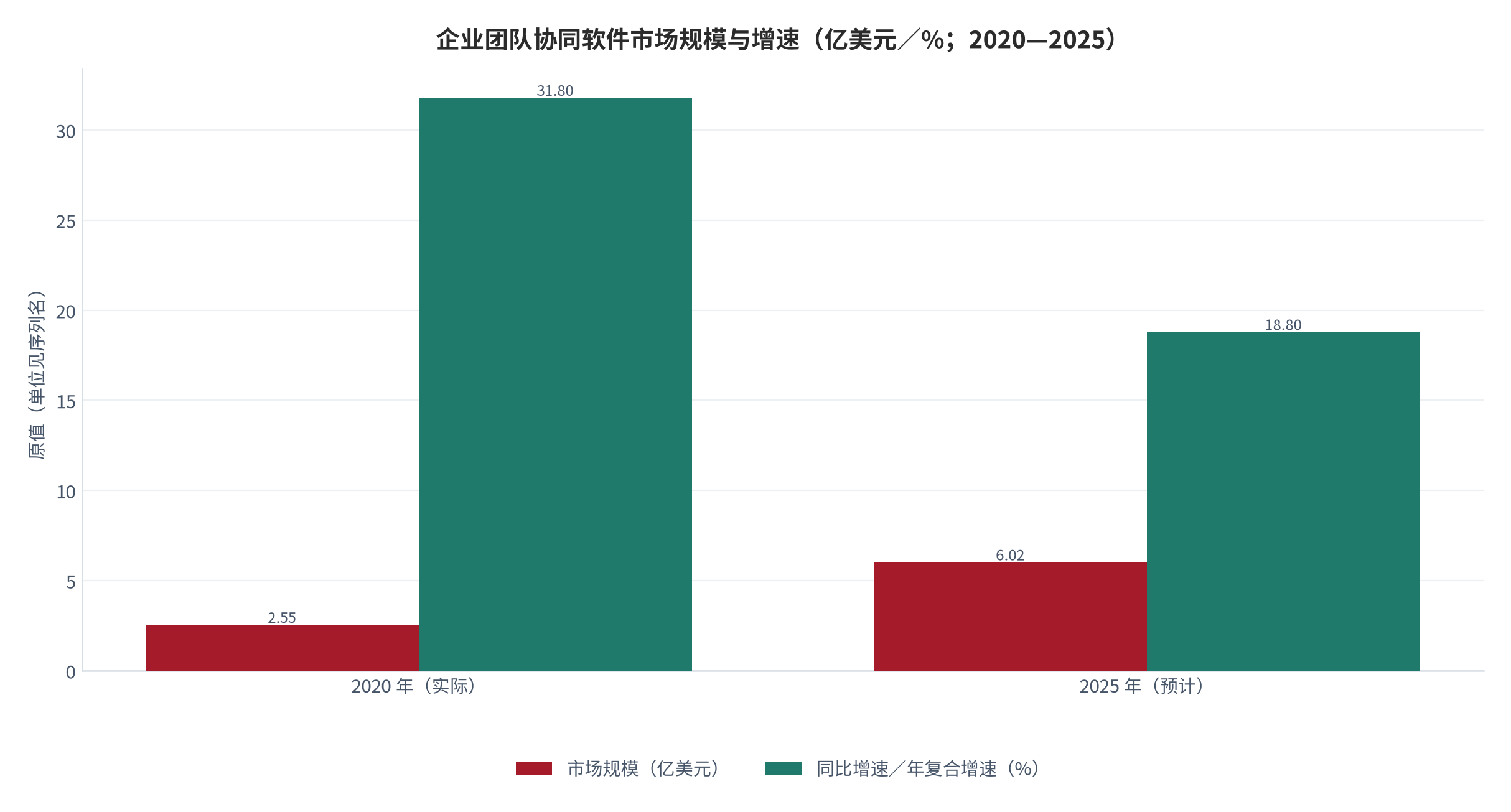 图 4：企业团队协同软件市场规模与增速（亿美元／%；2020—2025）。2020年2.55亿美元、同比增长31.8%；2025年预计6.02亿美元；五年年复合增长率约18.8%。资料来源：新浪财经转引机构市场跟踪报告 [4]