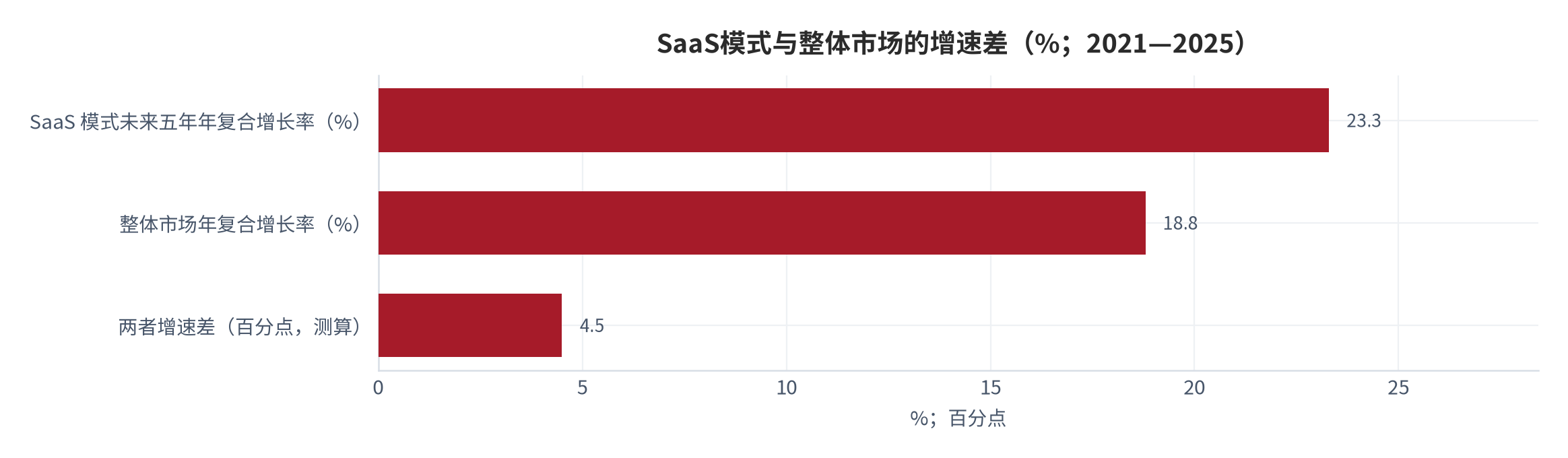 图 5：SaaS模式与整体市场的增速差（%；2021—2025）。企业团队协同SaaS软件未来五年年复合增长率23.3%，整体市场18.8%，两者相差4.5个百分点（测算）。资料来源：新浪财经转引机构市场跟踪报告 [4]，测算