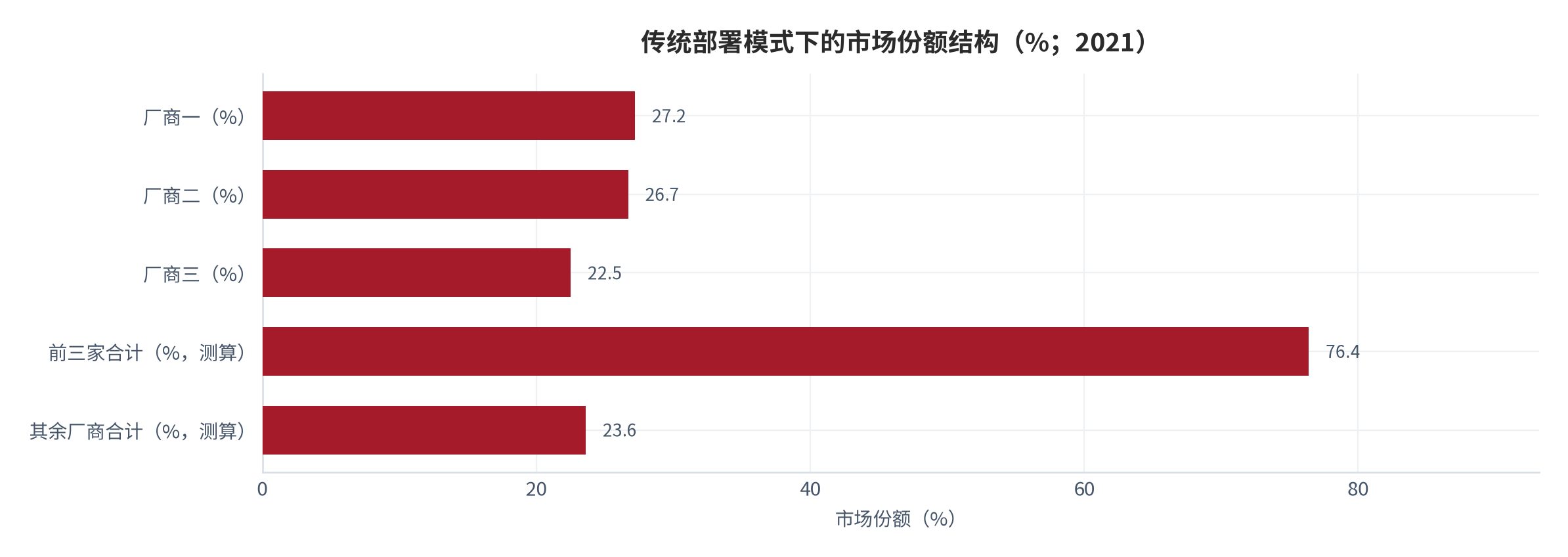 图 6：传统部署模式下的市场份额结构（%；2021）。三家厂商份额分别为27.2%、26.7%与22.5%，合计76.4%（测算），其余厂商合计约23.6%。资料来源：新浪财经转引机构市场跟踪报告 [4]，测算