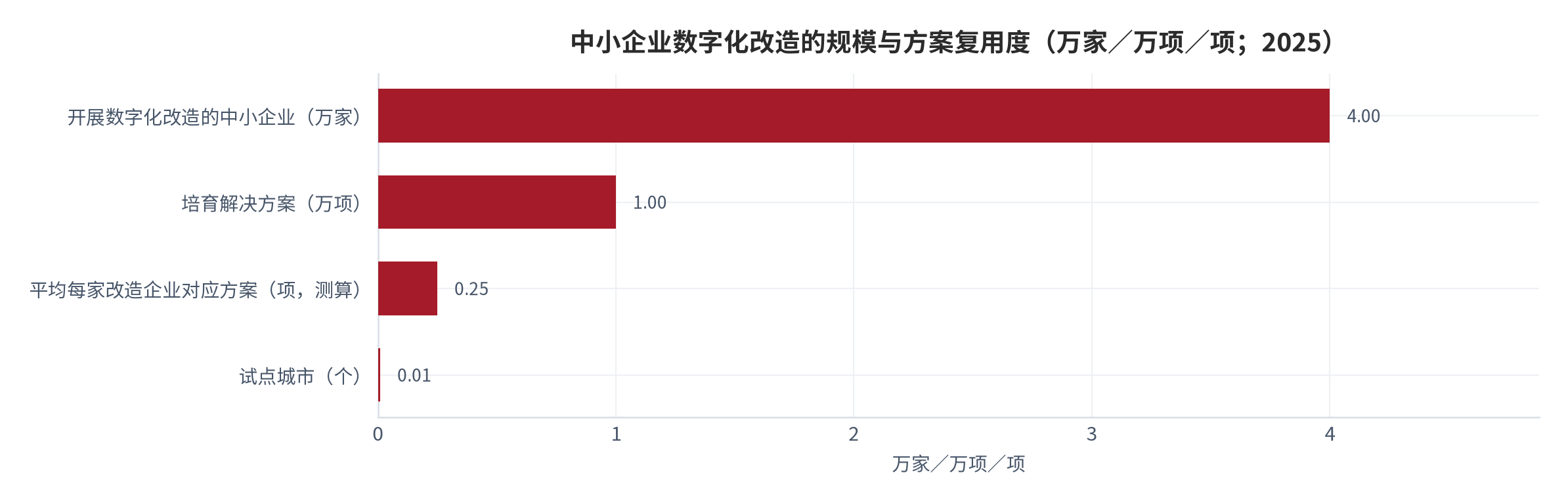 图 7：中小企业数字化改造的规模与方案复用度（万家／万项；2025）。带动近4万家中小企业开展数字化改造，培育解决方案1万余项，平均每家改造企业对应约0.25项方案（测算）。资料来源：工业和信息化部公开信息 [5]，测算