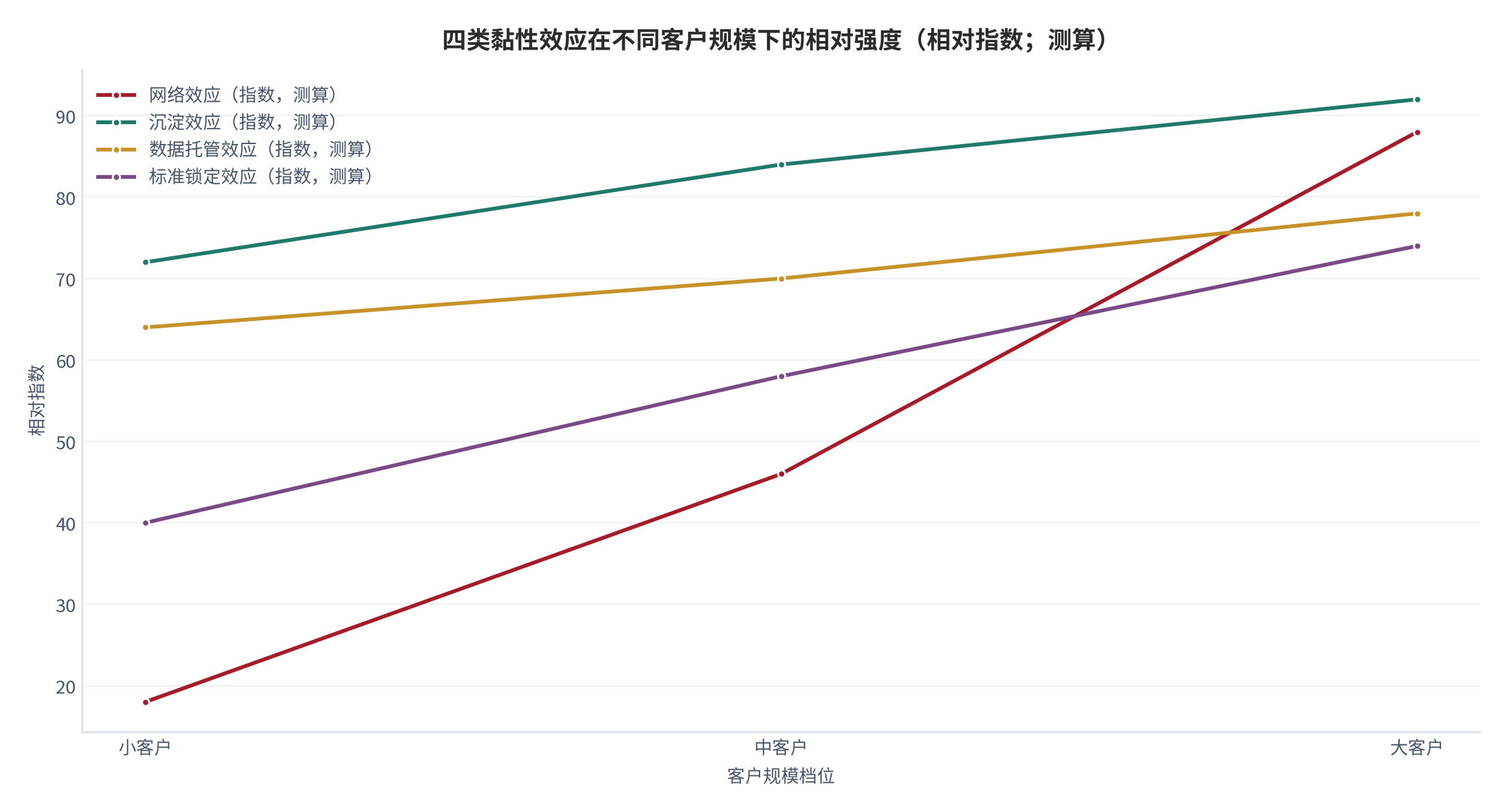 图 8：四类黏性效应在不同客户规模下的相对强度（相对指数；测算）。网络效应随客户规模上升最快，沉淀效应在单客户内部即可成立，数据托管效应与标准锁定效应居中。数值为结构化相对指数。资料来源：本报告整理，锚定 [4][5]