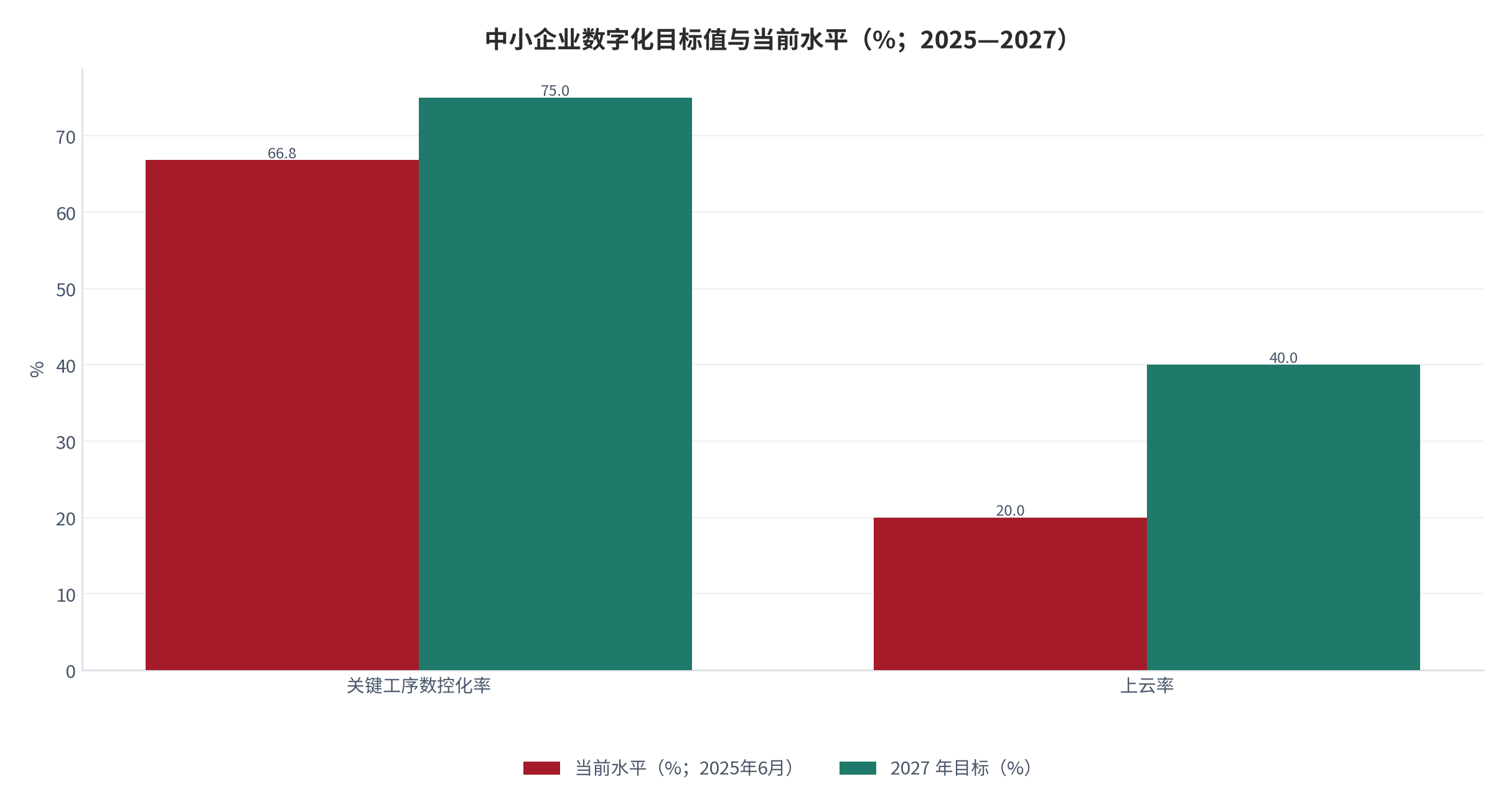 图 9：中小企业数字化目标值与当前水平的差距（%；2025—2027）。关键工序数控化率由66.8%提升至75%，需要提高8.2个百分点（测算）；上云率目标为超过40%；试点城市100个左右、推动4万家以上企业转型，其中1万家专精特新。资料来源：中小企业数字化赋能专项行动方案公开信息 [5][6]，测算