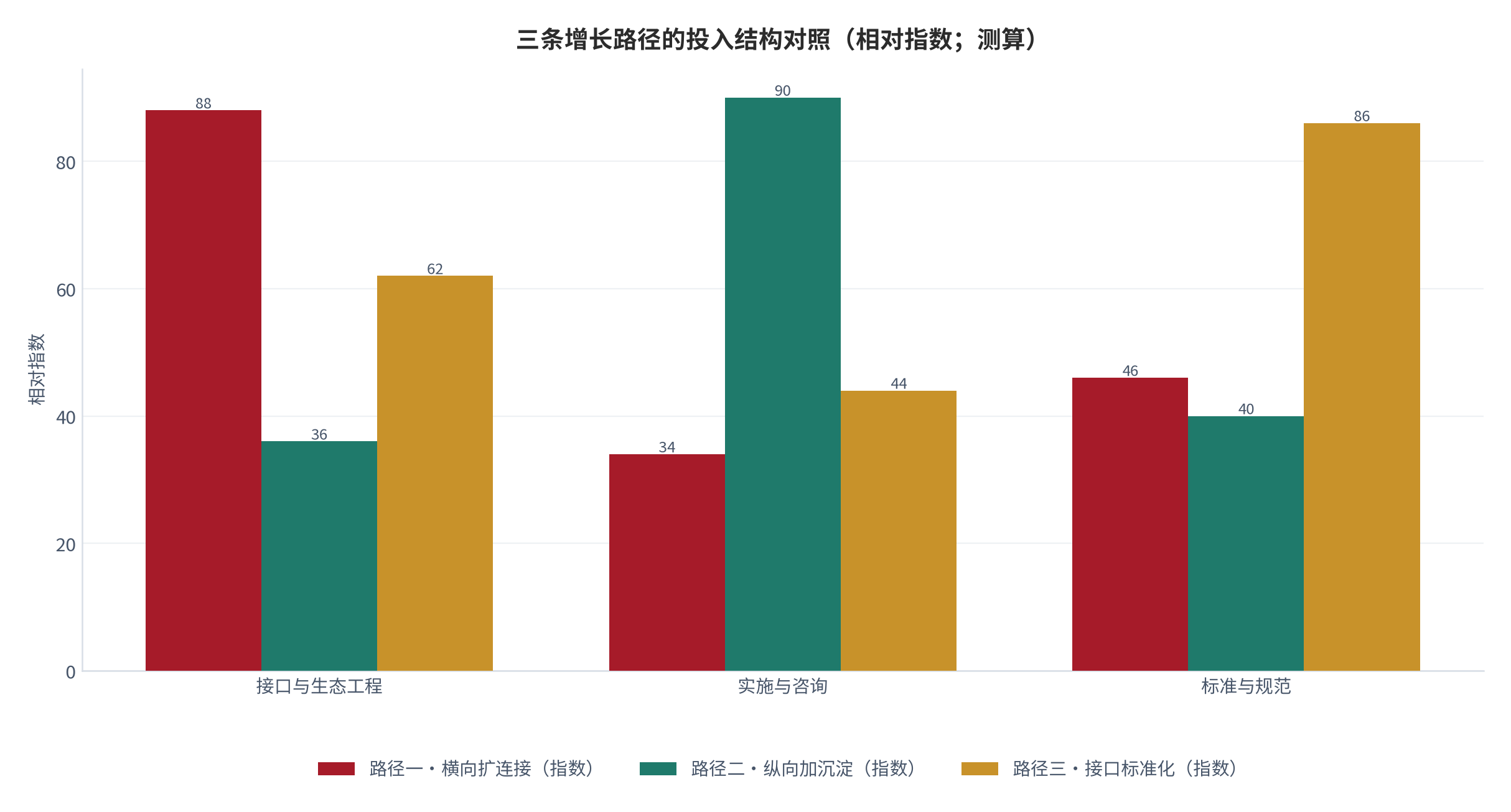 图 10：两条增长路径的投入结构对照（相对指数；测算）。横向扩连接的投入集中在接口与生态工程，收益周期短；纵向加沉淀的投入集中在实施与咨询，收益周期长但壁垒更高。数值为结构化相对指数。资料来源：本报告整理，锚定 [4][5][6]