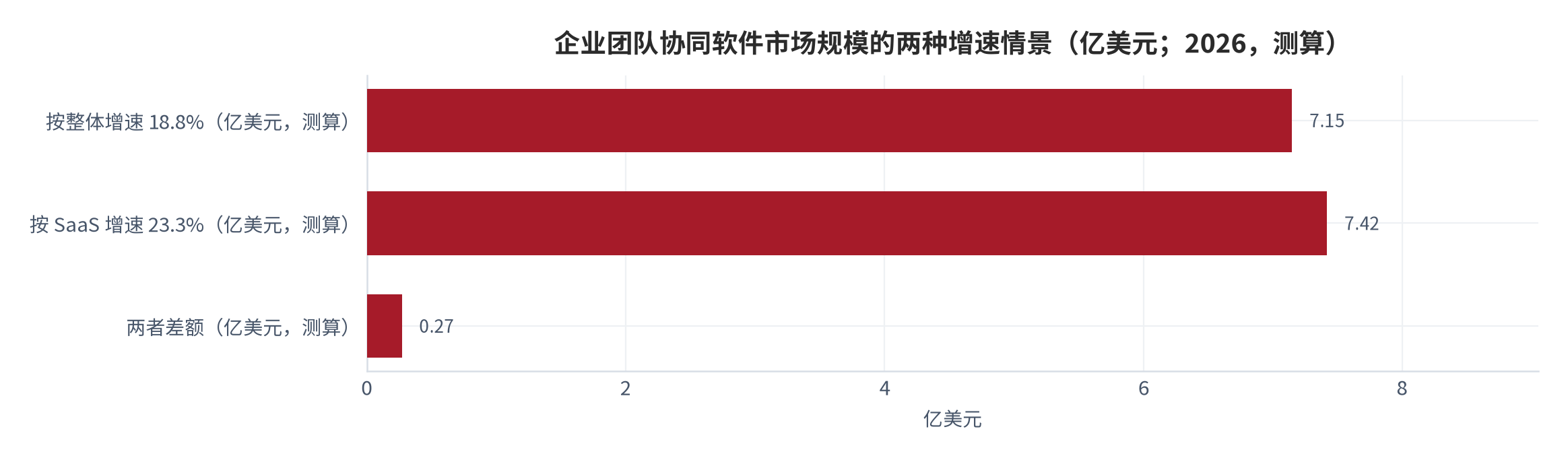 图 11：企业团队协同软件市场规模的两种增速情景（亿美元；2026，测算）。以2025年6.02亿美元为基数，按18.8%增速测算约7.15亿美元，按23.3%增速测算约7.42亿美元，差额约0.27亿美元。资料来源：本报告测算，锚定 [4]