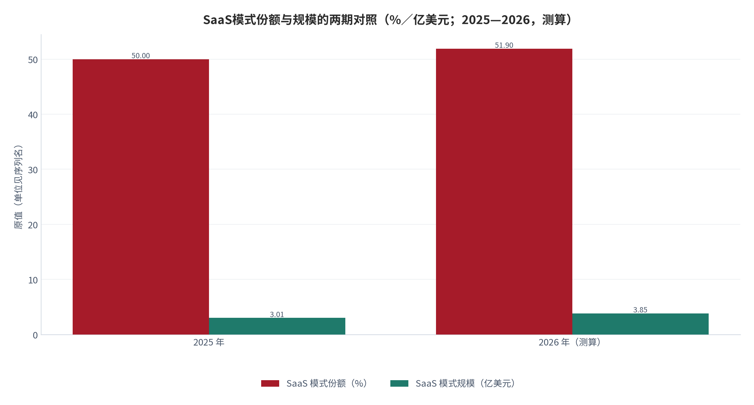 图 12：SaaS模式份额与规模的两期对照（%／亿美元；2025—2026，测算）。SaaS份额由约50%升至约51.9%，对应规模由约3.01亿美元升至约3.85亿美元。数值为结构测算。资料来源：本报告测算，锚定 [4]