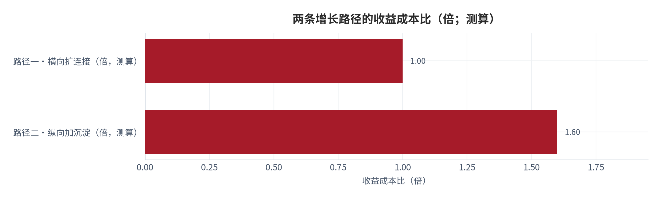 图 13：两条增长路径的收益成本比（倍；测算）。横向扩连接的收益成本比按1计，纵向加沉淀按1.6计（结构假设），纵向路径的收益成本比更高但回收期更长。数值为结构测算。资料来源：本报告测算，锚定 [4][5]