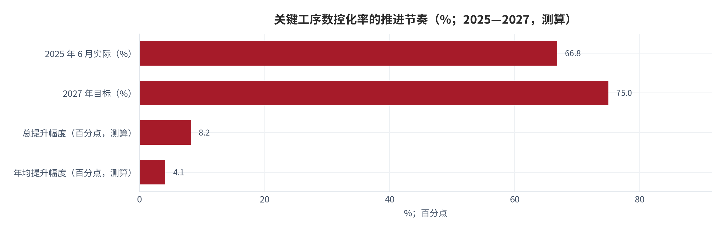 图 14：关键工序数控化率的推进节奏（百分点；2025—2027，测算）。由2025年6月底的66.8%提升至2027年目标的75%，总提升8.2个百分点，按两年平摊年均约4.1个百分点。资料来源：本报告测算，锚定 [5][6]