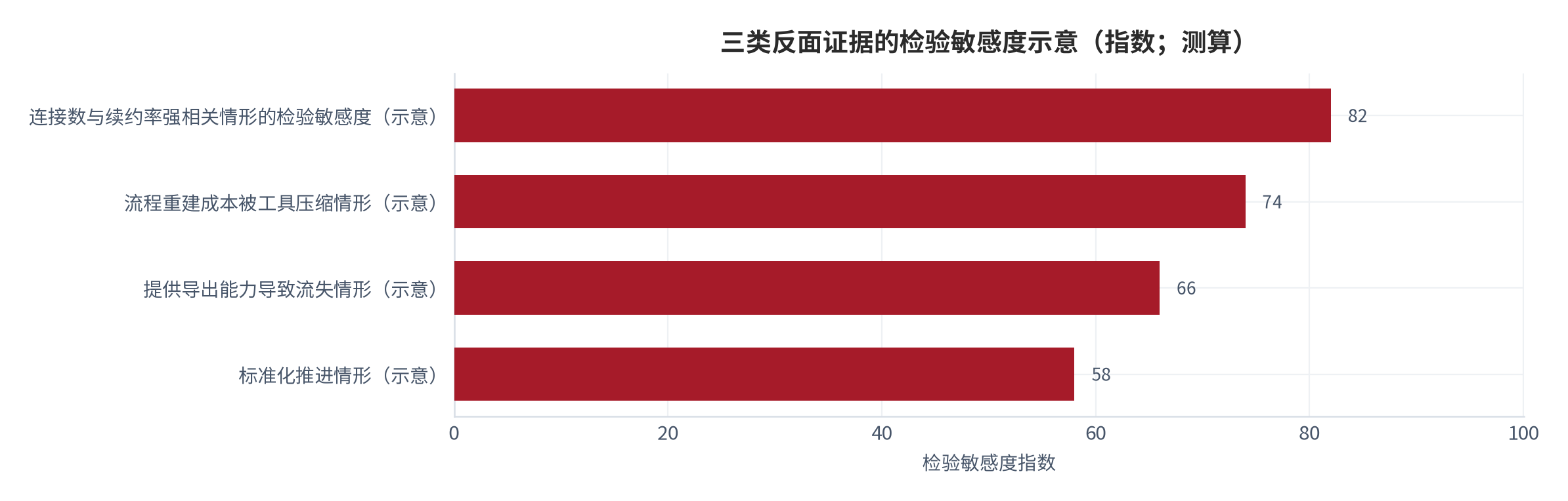 图 15：三类反面证据与对应检验量（示意）。分别对应连接数与续约率强相关、流程重建成本被工具压缩与提供导出能力导致流失三种情形。资料来源：本报告整理，锚定 [4][5][6]