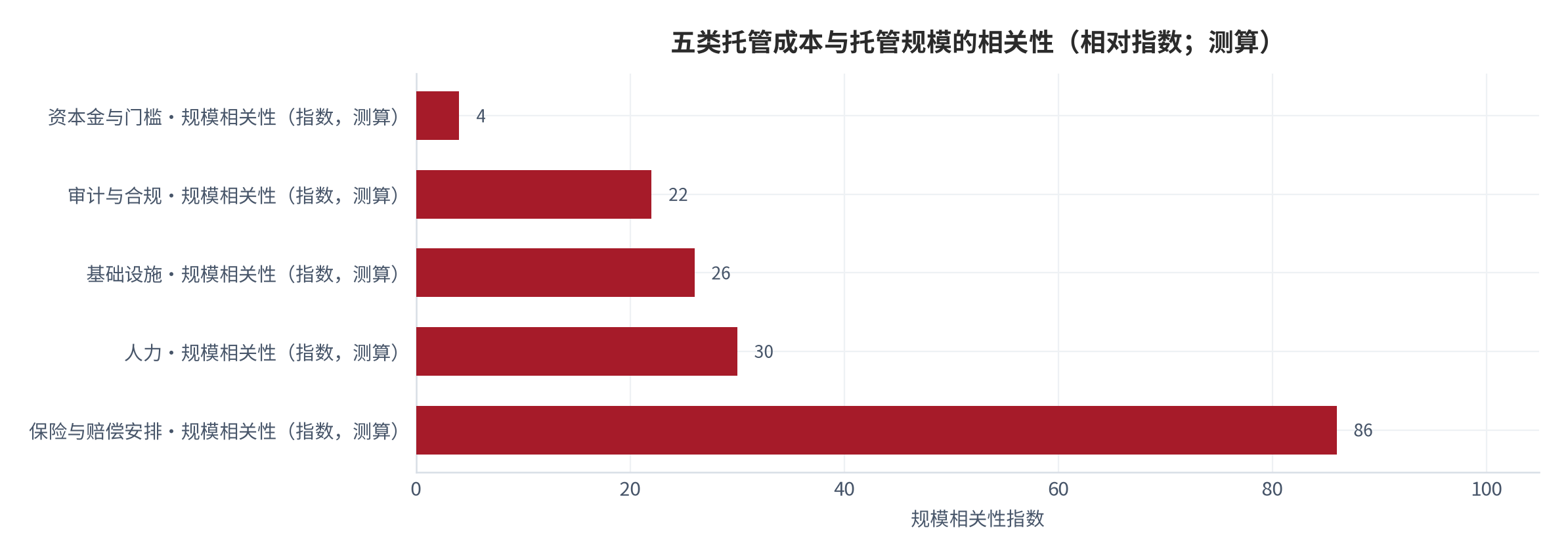 图 1：五类托管成本与托管规模的关系（相对指数；测算）。资本金与门槛成本与规模无关，审计与合规、基础设施、人力为弱相关，保险与赔偿安排为正相关。数值为结构化相对指数。资料来源：本报告整理，锚定 [4][5][7]