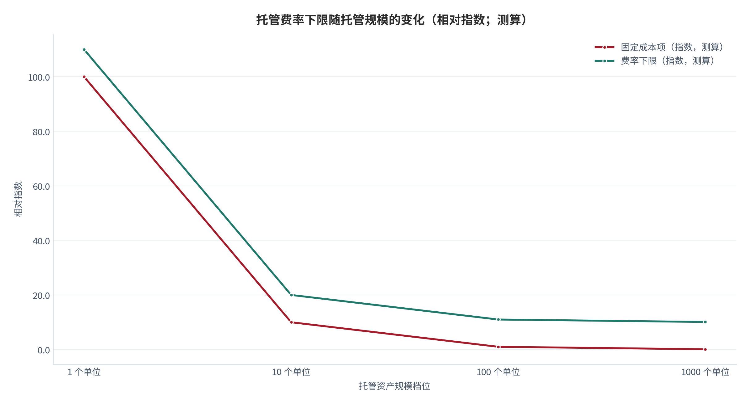 图 2：托管费率下限随托管规模的变化（指数化；测算）。费率下限＝固定成本÷规模＋可变成本比例；在规模较小时固定成本项起主导，规模较大时可变成本项起主导，曲线先降后平。数值为结构测算，不代表任何机构报价。资料来源：本报告测算，锚定 [4][5]