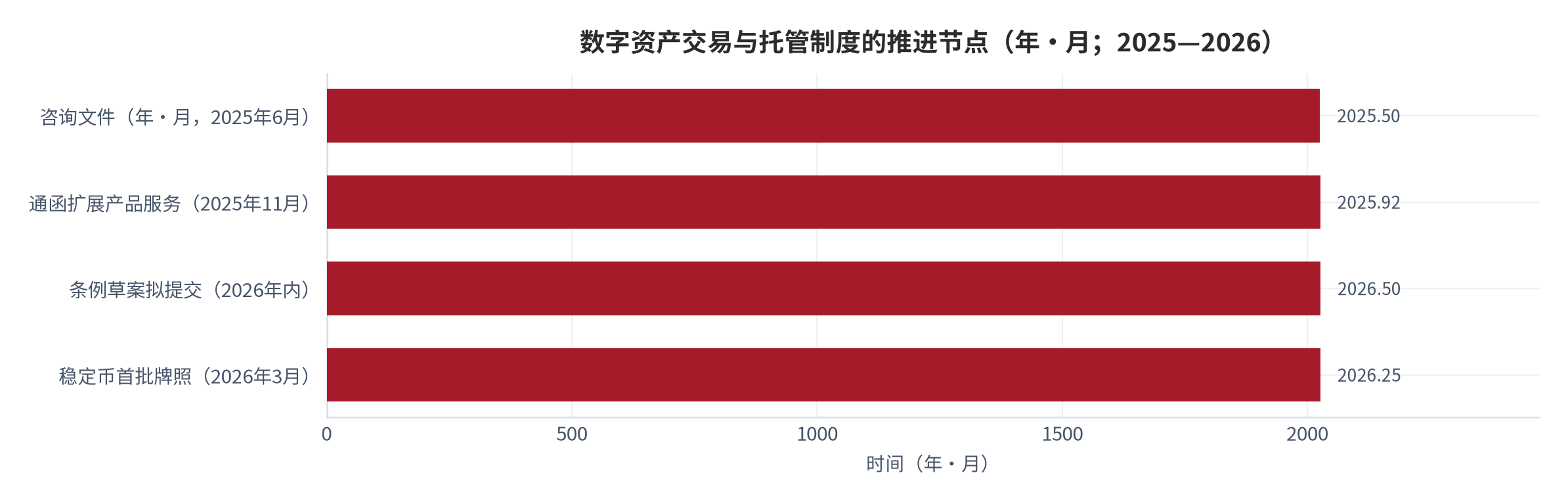 图 3：数字资产交易与托管制度的推进节点（示意）。2025年6月27日就发牌制度立法建议发表咨询文件；2025年11月发出通函扩展交易平台产品与服务；2026年内拟提交条例草案就交易及托管服务提供者订立发牌制度。资料来源：香港特区政府新闻公报、证监会通函与公开发布 [4][5][7]