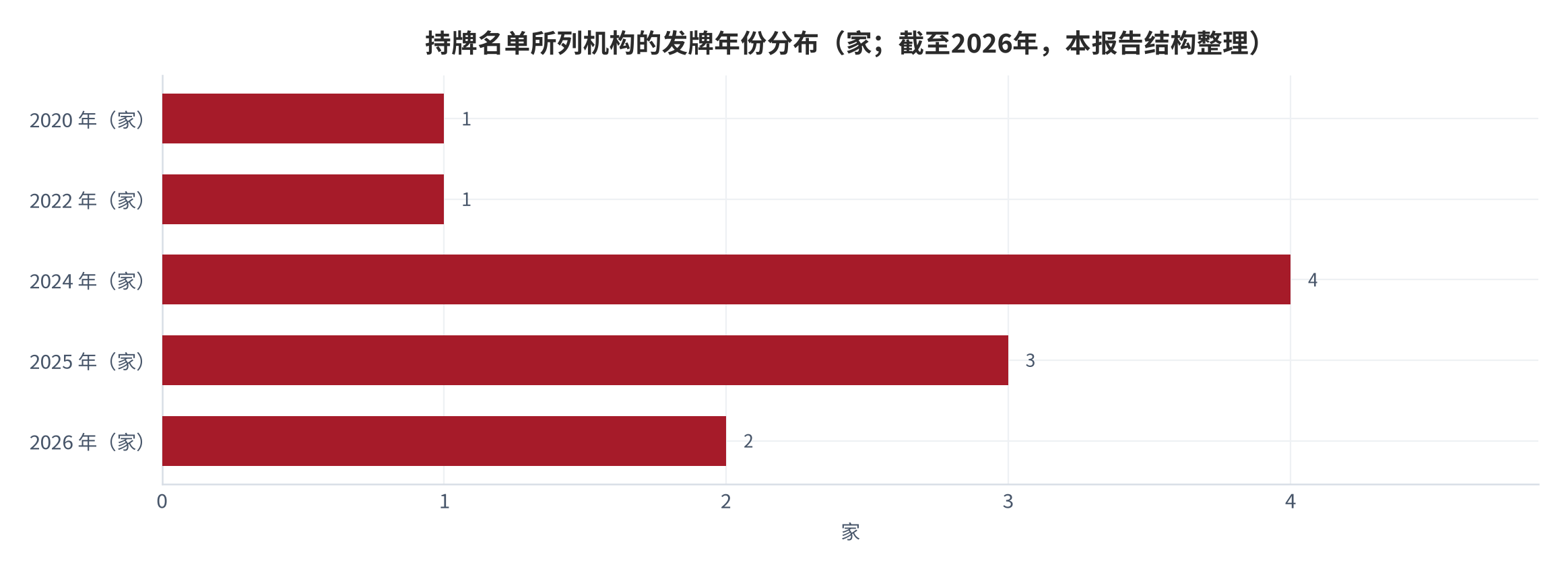 图 4：持牌名单所列机构的发牌时间分布（家；截至2026年8月，示意口径）。名单所列为13家并持续更新，其中2020年1家、2022年1家、2024年4家、2025年3家、2026年2家（结构整理）[13]。资料来源：香港证监会持牌虚拟资产交易平台名单 [6]，本报告按年份结构整理