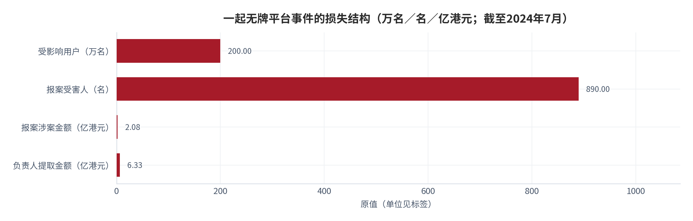 图 5：一起无牌平台事件的损失结构（万户／名／亿港元；截至2024年7月）。约200万名用户无法查看余额或提取资产；接获890名受害人报案、涉案金额2.08亿港元；平台负责人被指在停运后提取约6.33亿港元虚拟货币。资料来源：重庆日报公开报道 [7]
